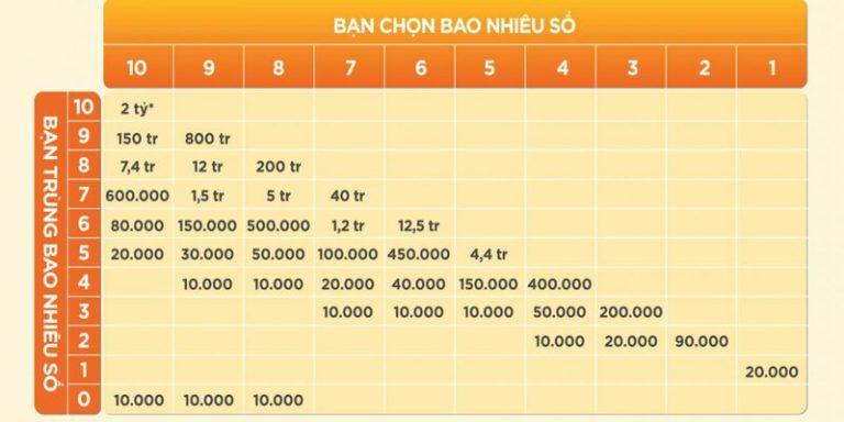 Bảng cơ cấu giải thưởng của xổ số Keno