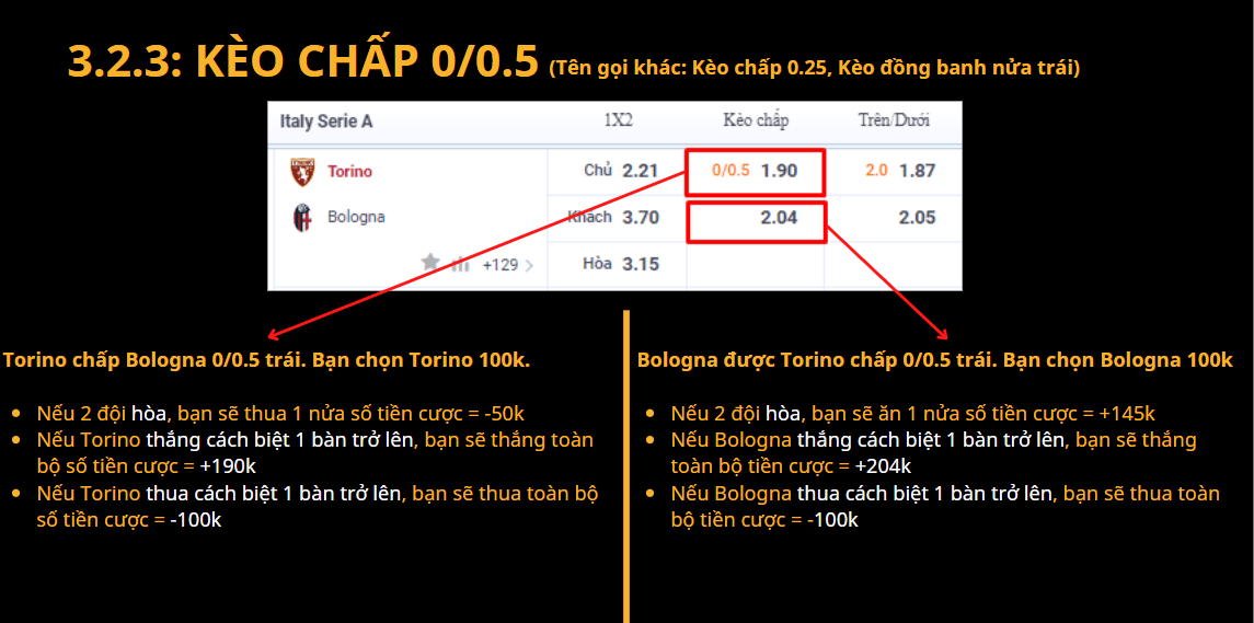 Kèo chấp 0/0.5 con có Tên gọi khác: Kèo chấp 0.25, Kèo đồng banh nửa trái