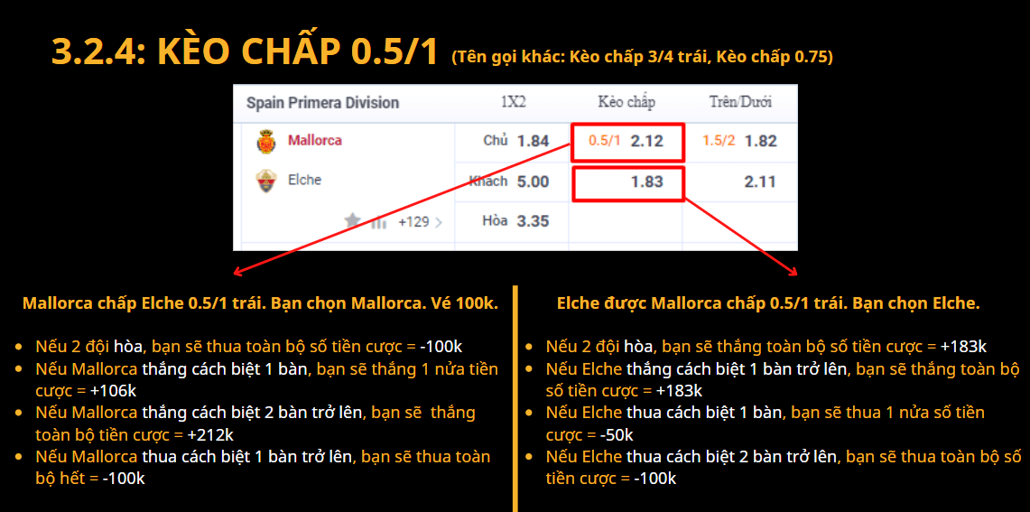 Kèo chấp 0.5/1 còn có Tên gọi khác: Kèo chấp 3/4 trái, Kèo chấp 0.75